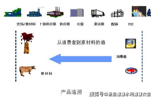农产品质量追溯的重要意义与信息系统集成实施